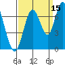 Redwood Creek Marker 8 tide chart for Sunday, September 15, 2024