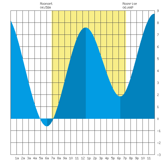Redwood Creek Marker 8 tide chart for Monday, September 16, 2024