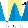 Redwood Creek Marker 8 tide chart for Monday, September 16, 2024
