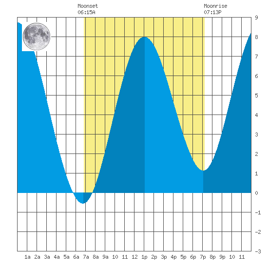 Redwood Creek Marker 8 tide chart for Tuesday, September 17, 2024