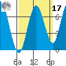 Redwood Creek Marker 8 tide chart for Tuesday, September 17, 2024
