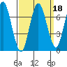 Redwood Creek Marker 8 tide chart for Wednesday, September 18, 2024