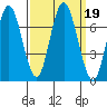 Redwood Creek Marker 8 tide chart for Thursday, September 19, 2024