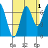 Redwood Creek Marker 8 tide chart for Sunday, September 1, 2024
