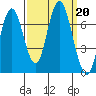 Redwood Creek Marker 8 tide chart for Friday, September 20, 2024