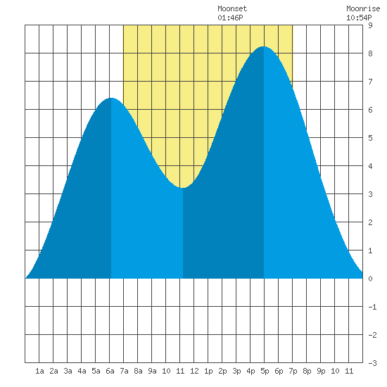 Redwood Creek Marker 8 tide chart for Monday, September 23, 2024