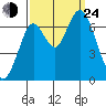 Redwood Creek Marker 8 tide chart for Tuesday, September 24, 2024