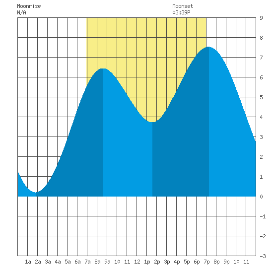 Redwood Creek Marker 8 tide chart for Wednesday, September 25, 2024