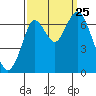 Redwood Creek Marker 8 tide chart for Wednesday, September 25, 2024