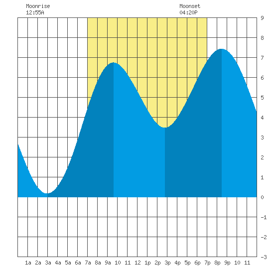Redwood Creek Marker 8 tide chart for Thursday, September 26, 2024