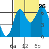 Redwood Creek Marker 8 tide chart for Thursday, September 26, 2024