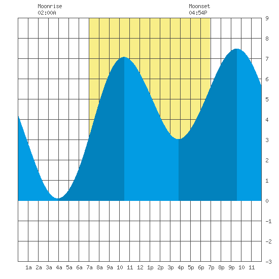 Redwood Creek Marker 8 tide chart for Friday, September 27, 2024