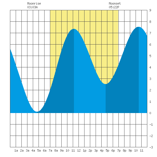 Redwood Creek Marker 8 tide chart for Saturday, September 28, 2024