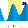 Redwood Creek Marker 8 tide chart for Saturday, September 28, 2024