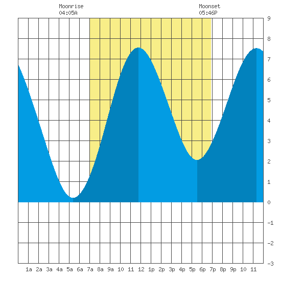 Redwood Creek Marker 8 tide chart for Sunday, September 29, 2024