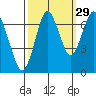 Redwood Creek Marker 8 tide chart for Sunday, September 29, 2024