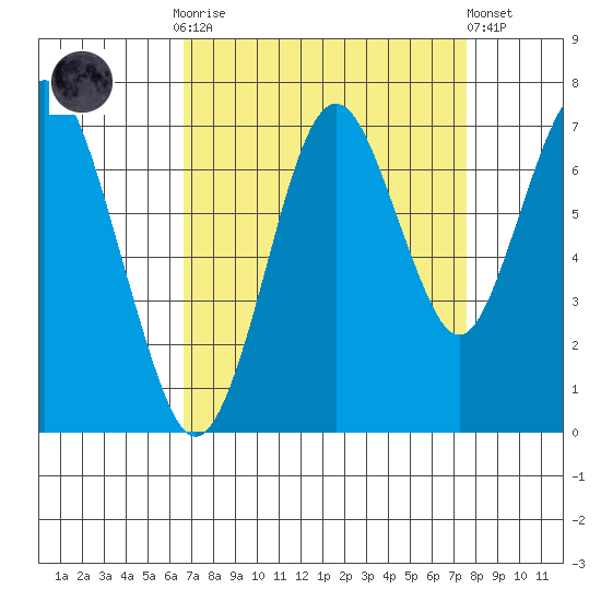 Redwood Creek Marker 8 tide chart for Monday, September 2, 2024