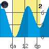 Redwood Creek Marker 8 tide chart for Monday, September 2, 2024
