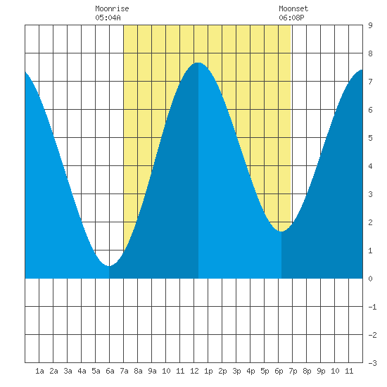 Redwood Creek Marker 8 tide chart for Monday, September 30, 2024