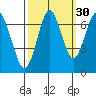 Redwood Creek Marker 8 tide chart for Monday, September 30, 2024