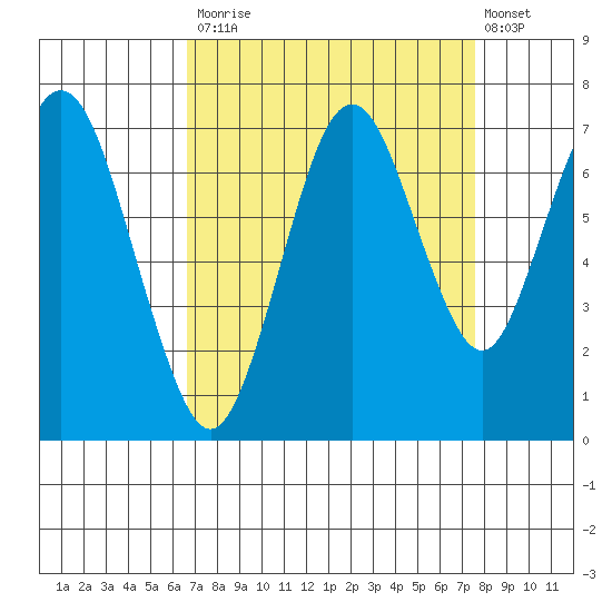 Redwood Creek Marker 8 tide chart for Tuesday, September 3, 2024