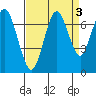 Redwood Creek Marker 8 tide chart for Tuesday, September 3, 2024