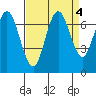 Redwood Creek Marker 8 tide chart for Wednesday, September 4, 2024