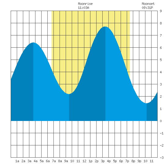 Redwood Creek Marker 8 tide chart for Saturday, September 7, 2024