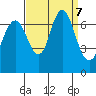 Redwood Creek Marker 8 tide chart for Saturday, September 7, 2024