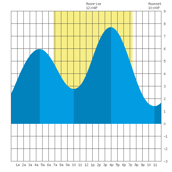Redwood Creek Marker 8 tide chart for Sunday, September 8, 2024
