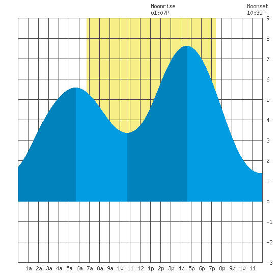 Redwood Creek Marker 8 tide chart for Monday, September 9, 2024