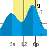 Redwood Creek Marker 8 tide chart for Monday, September 9, 2024