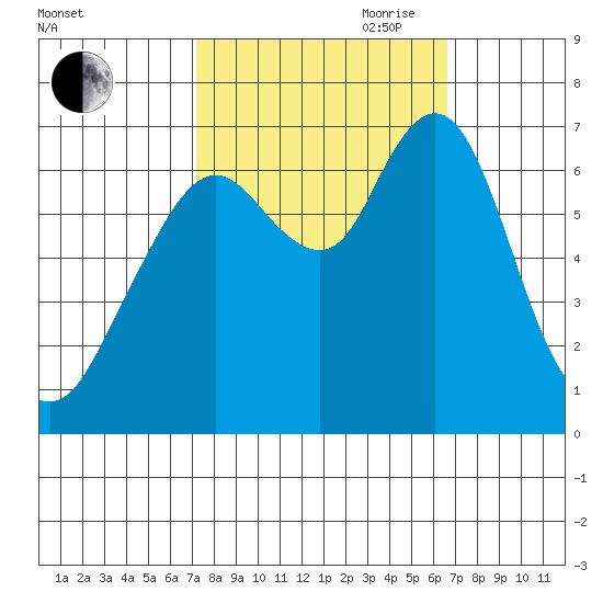Redwood Creek Marker 8 tide chart for Thursday, October 10, 2024