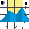 Redwood Creek Marker 8 tide chart for Thursday, October 10, 2024