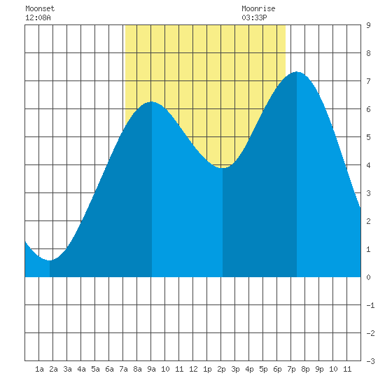 Redwood Creek Marker 8 tide chart for Friday, October 11, 2024
