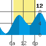 Redwood Creek Marker 8 tide chart for Saturday, October 12, 2024