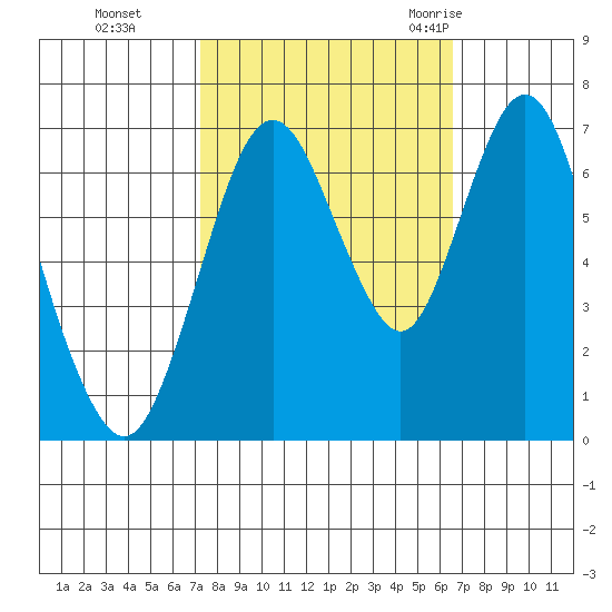 Redwood Creek Marker 8 tide chart for Sunday, October 13, 2024