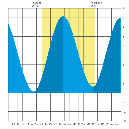 Redwood Creek Marker 8 tide chart for Tuesday, October 15, 2024