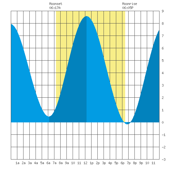 Redwood Creek Marker 8 tide chart for Wednesday, October 16, 2024