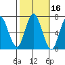 Redwood Creek Marker 8 tide chart for Wednesday, October 16, 2024