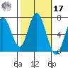 Redwood Creek Marker 8 tide chart for Thursday, October 17, 2024