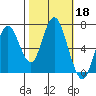 Redwood Creek Marker 8 tide chart for Friday, October 18, 2024