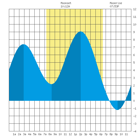 Redwood Creek Marker 8 tide chart for Saturday, October 19, 2024