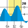 Redwood Creek Marker 8 tide chart for Sunday, October 20, 2024
