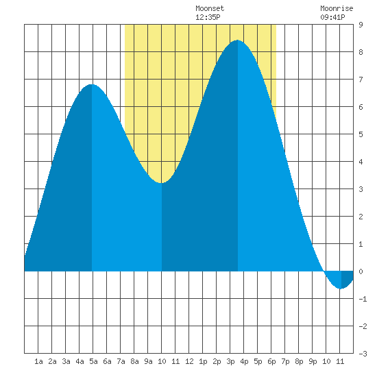 Redwood Creek Marker 8 tide chart for Monday, October 21, 2024