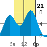 Redwood Creek Marker 8 tide chart for Monday, October 21, 2024