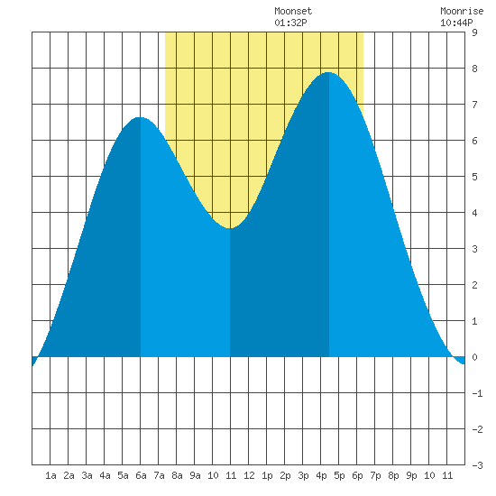 Redwood Creek Marker 8 tide chart for Tuesday, October 22, 2024