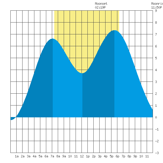 Redwood Creek Marker 8 tide chart for Wednesday, October 23, 2024