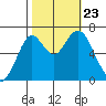Redwood Creek Marker 8 tide chart for Wednesday, October 23, 2024