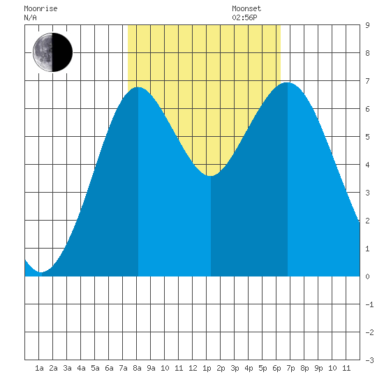 Redwood Creek Marker 8 tide chart for Thursday, October 24, 2024